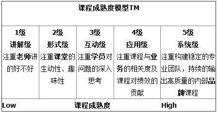 给力培训:课程成熟度的五级模型