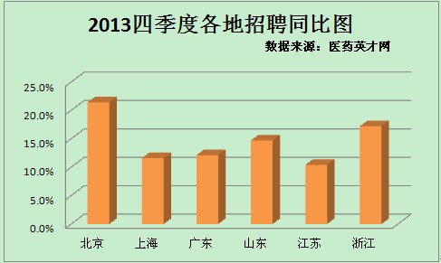 医疗器械销售招聘_2013四季度医药业招聘盘点 医疗器械销售潜力大(3)