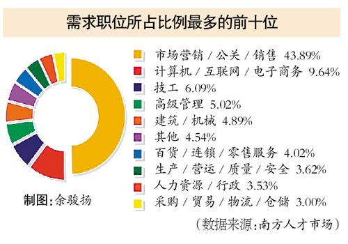 第一季度广州人才市场旺季不旺:应聘者和职位双下降