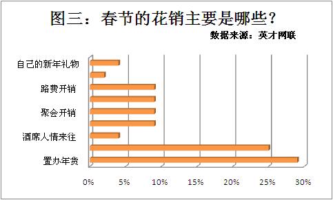 调查显示15的职场人春节花销过万红包礼物是大头