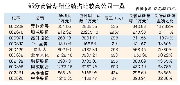 宁波市上市公司高管薪酬与公司绩效关系研究毕业(可编辑)