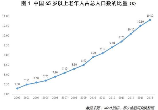 老龄人口比重的定义_中国老龄人口比例图(3)